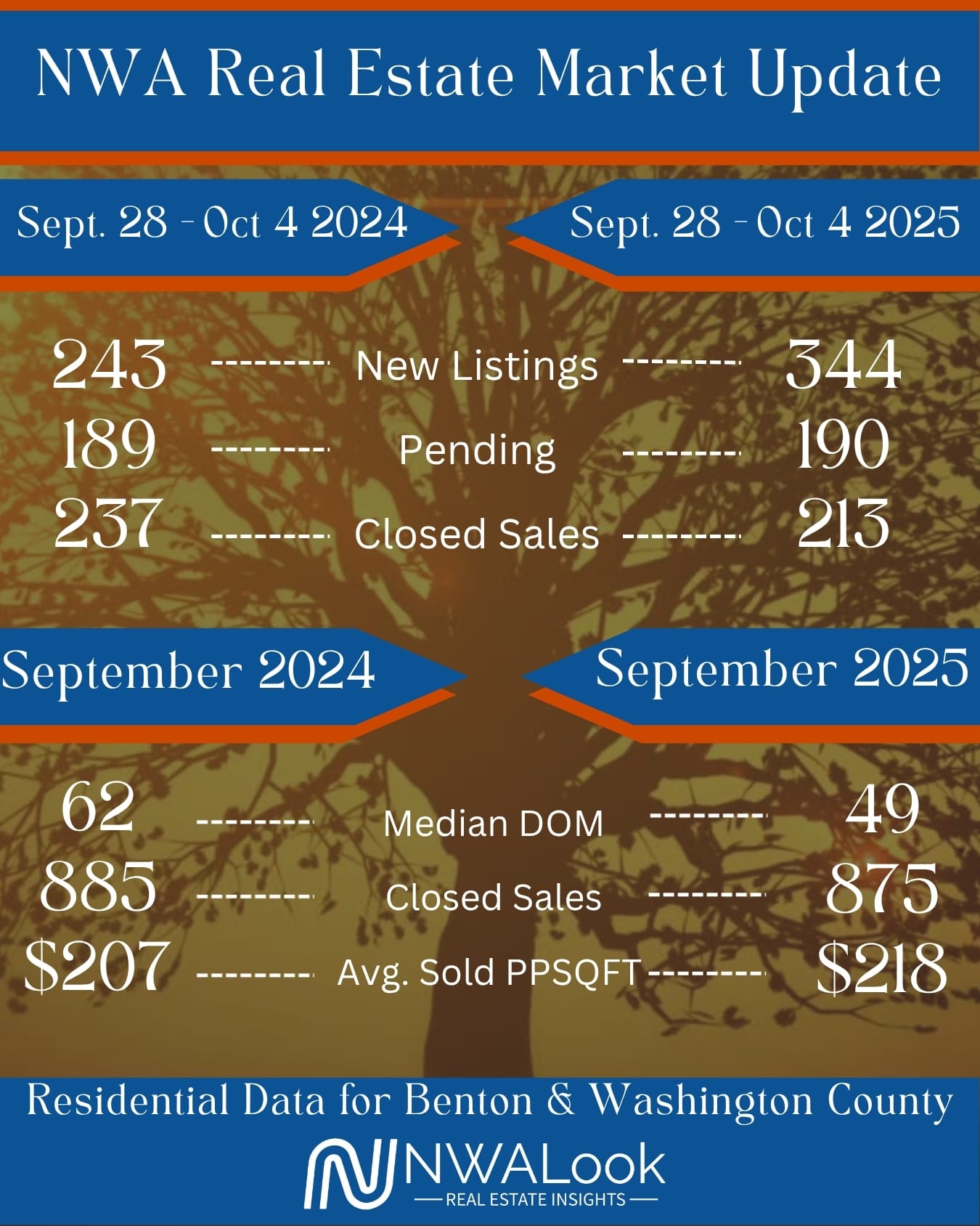 NWA's Monthly Market Update September 2025